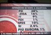 Il Pd si conferma primo partito in città. Ma anche il centrodestra resiste