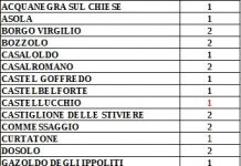 I contagi ad oggi sono 51