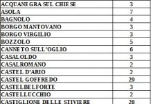 Il bollettino della Prefettura: sono 369 i casi nel Mantovano