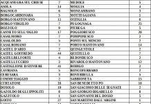 Son 657 i casi di pazienti positivi nel Mantovano: 89 più di ieri