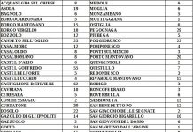 Salgono a 859 i contagiati in provincia di Mantova