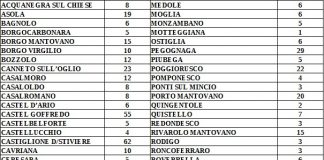 Salgono a 859 i contagiati in provincia di Mantova