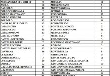 Salgono i contagi ad Asola e Castiglione. In provincia toccata quota 1192