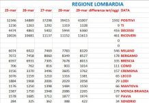 Regione Lombardia, Mantova sale a 1550 contagi