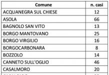 Coronavirus: altri 155 nuovi casi nel Mantovano. In totale sono 1435