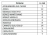 Il bollettino della Prefettura: il numero dei contagiati è di 568, 50 più di ieri