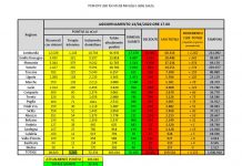 Coronavirus, prosegue calo della pressione sulle strutture ospedaliere