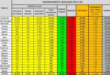 Coronavirus, in Italia 107.771 positivi, 23.227 morti e 44.927 guariti