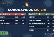 Coronavirus, in Sicilia sempre piu’ guariti e calano i ricoveri