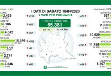 Regione Lombardia: contagi in decrescita, ma l’emergenza non è ancora finita