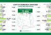 In Lombardia aumentano i contagi ma calano i decessi