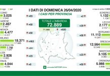 In Lombardia aumentano i contagi ma calano i decessi