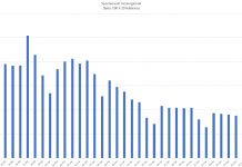 Mobilità dei lombardi ancora in calo