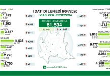 Gallera: “Un lento ma costante miglioramento”. Sono 51.534 i contagiati lombardi e 9.202 i deceduti