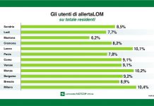 CercaCovid, più di due milioni i questionari compilati. Mantova maglia nera