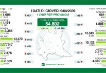 Gallera: “Anche oggi dati positivi. Ricoveri contenuti”, A Mantova ci sono 61 contagiati in più