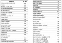 I casi di contagio salgono a 2.625 con un aumento di 41 nelle ultime 24 ore