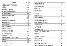 Contagi quasi azzerati: oggi solo 15 in più