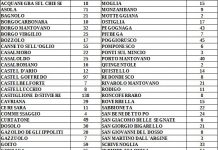 Contagi nel Mantovano a quota 1783 (+66)