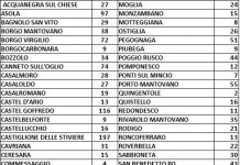 I dati della Prefettura: aumento di 42 casi