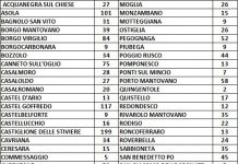 Prefettura, solo 15 casi in più