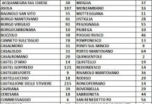 I numeri dei contagi: oggi +29, totale 2838