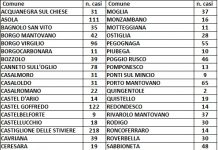 I contagi aumentano di 52 unità