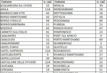 Sono 3049 i positivi (+24), tre i decessi