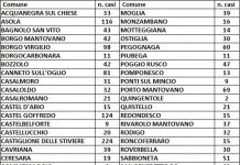 Solo 8 casi in più nei dati della prefettura