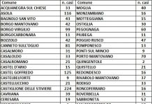 Per la Prefettura i nuovi casi di contagio sono 28