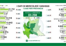 In Lombardia aumentano i contagiati ma calano i ricoveri. A Mantova 11 positivi in più