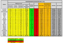Coronavirus, calano i ricoverati, 174 i decessi
