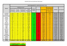 Coronavirus, scende sotto i 1000 il numero dei positivi, 165 vittime