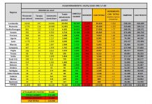 Ricoveri per Covid-19 ancora in calo, 262 decessi in 24 ore