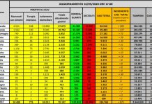 Coronavirus, numero dei morti tocca il minimo degli ultimi 2 mesi