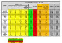 Coronavirus, ancora in calo gli attuali positivi e i ricoveri
