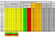 Coronavirus, in 24 ore 117 morti e oltre 2 mila guariti
