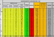 Coronavirus, confermato trend in calo dei positivi