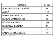 Un solo nuovo contagio in tutta la provincia
