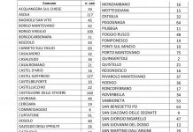 Sei contagi in più e due decessi