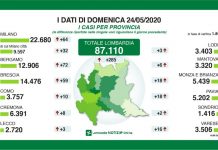 Nessun decesso in Lombardia. La prima volta dall’inzio della pandemia