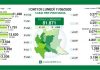 In Lombardia contagi in aumento, ma non a Mantova che oggi registra zero positivi