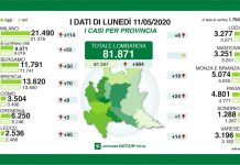 In Lombardia contagi in aumento, ma non a Mantova che oggi registra zero positivi