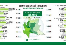 In Lombardia calano i decessi, 28: il numero più basso dall’inizio della pandemia. A Mantova nessun contagiato