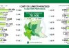 In Lombardia aumentano lievemente i contagi ma diminuiscono i ricoveri. A Mantova solo due nuovi positivi