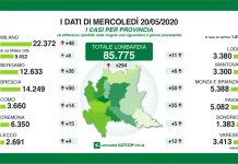 Prosegue in Lombardia la curva discendente.