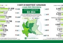 In Lombardia aumentano i contagi ma calano i ricoveri. Mantova, secondo la Regione, ha solo 4 positivi in più