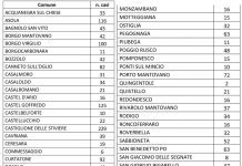 Contagi nel mantovano: il totale è di 3144