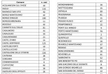 Contagi, 5 in più rispetto a ieri