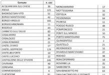 Dieci nuovi casi. Nel Mantovano ora sono 3245 da inizio pandemia